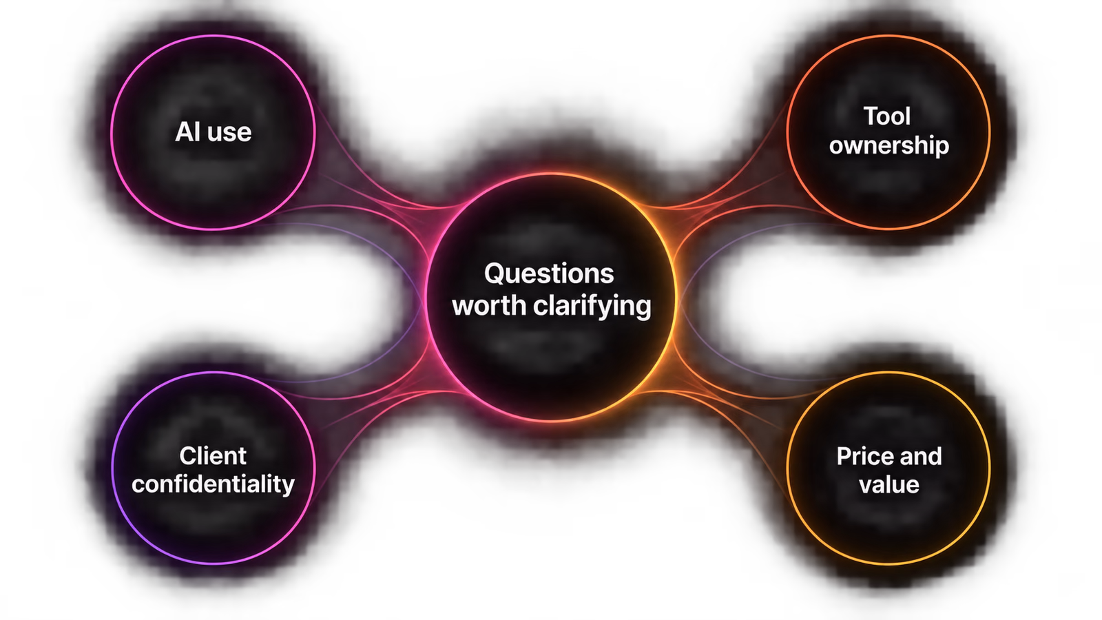 Four connected discussion topics cover AI use, client confidentiality, tool ownership, and price and value.