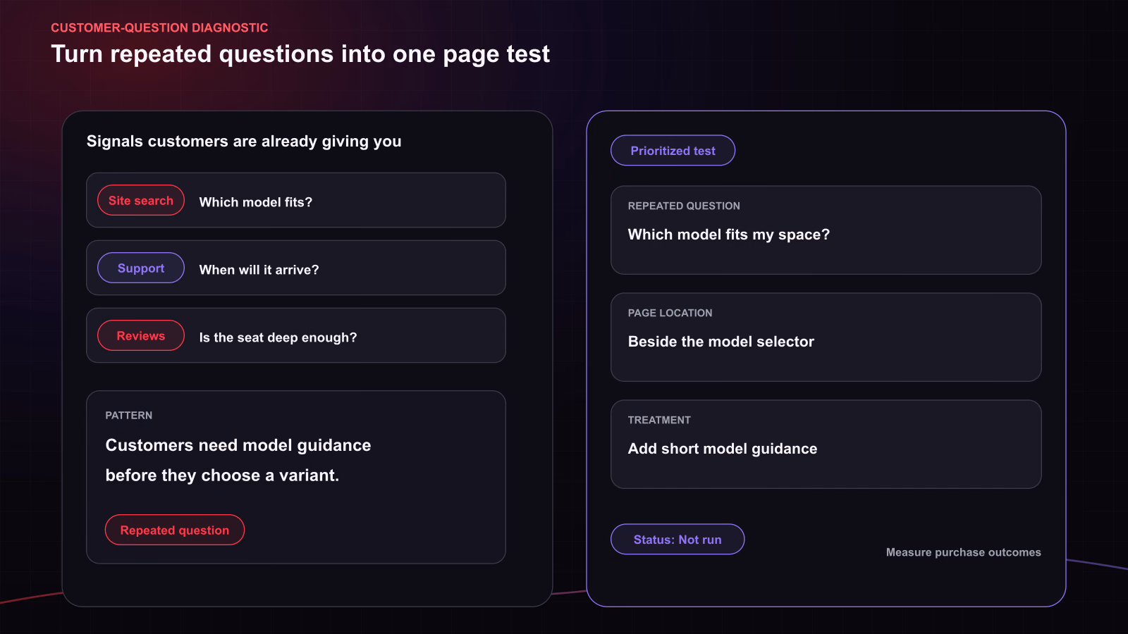 A CRO diagnostic interface turning repeated customer questions into one product-page test.