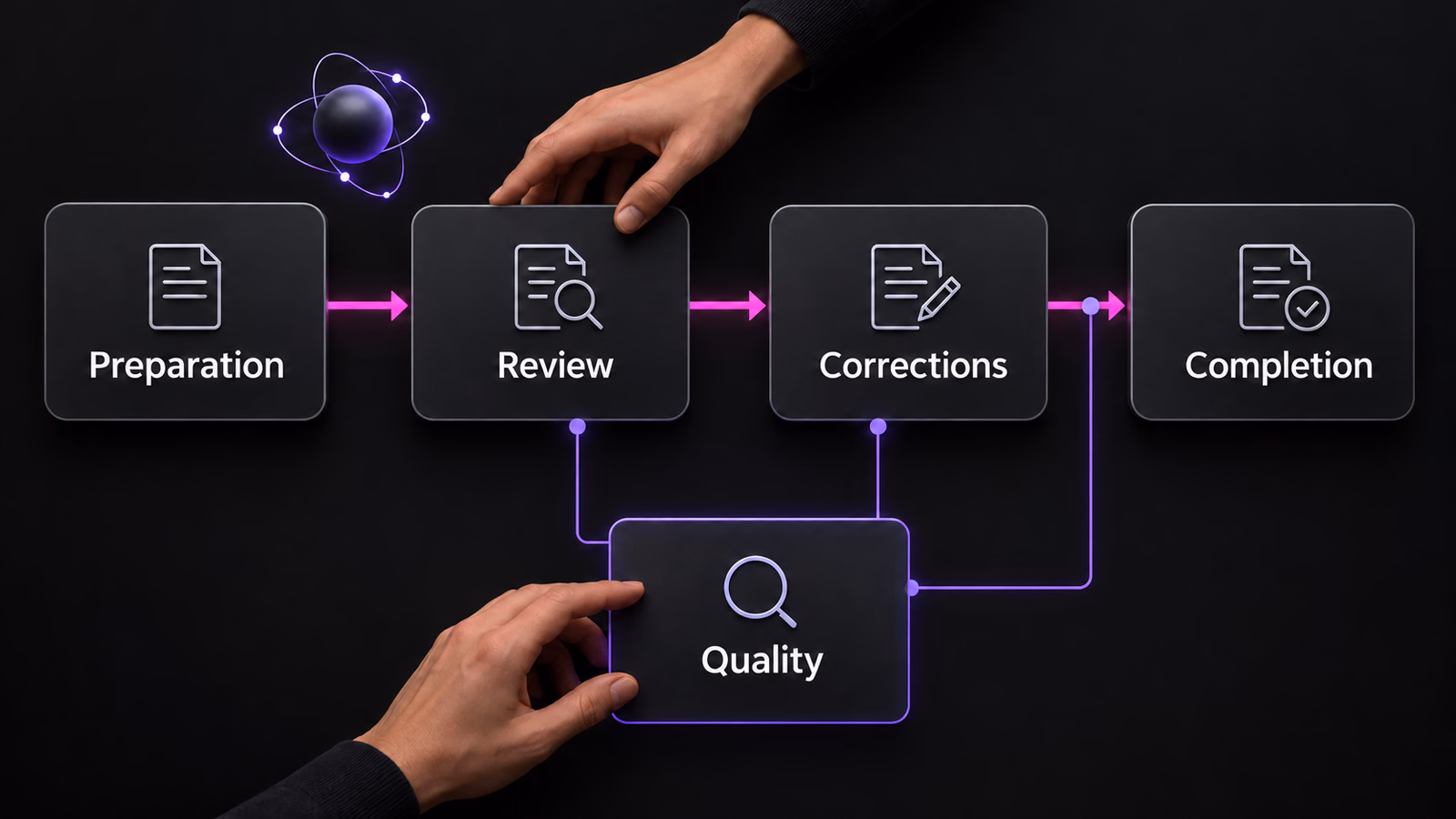A workflow connects preparation, review, and corrections, with quality checks before completion.