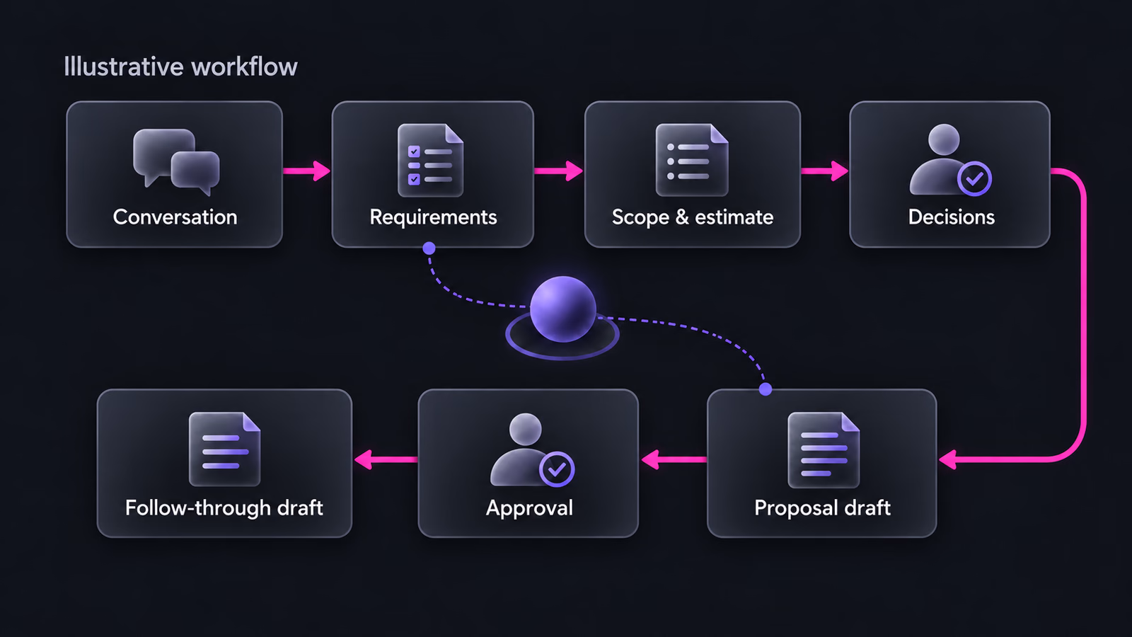 An illustrative proposal workflow connects conversation, requirements, scoping, decisions, drafting, approval, and a follow-through draft.