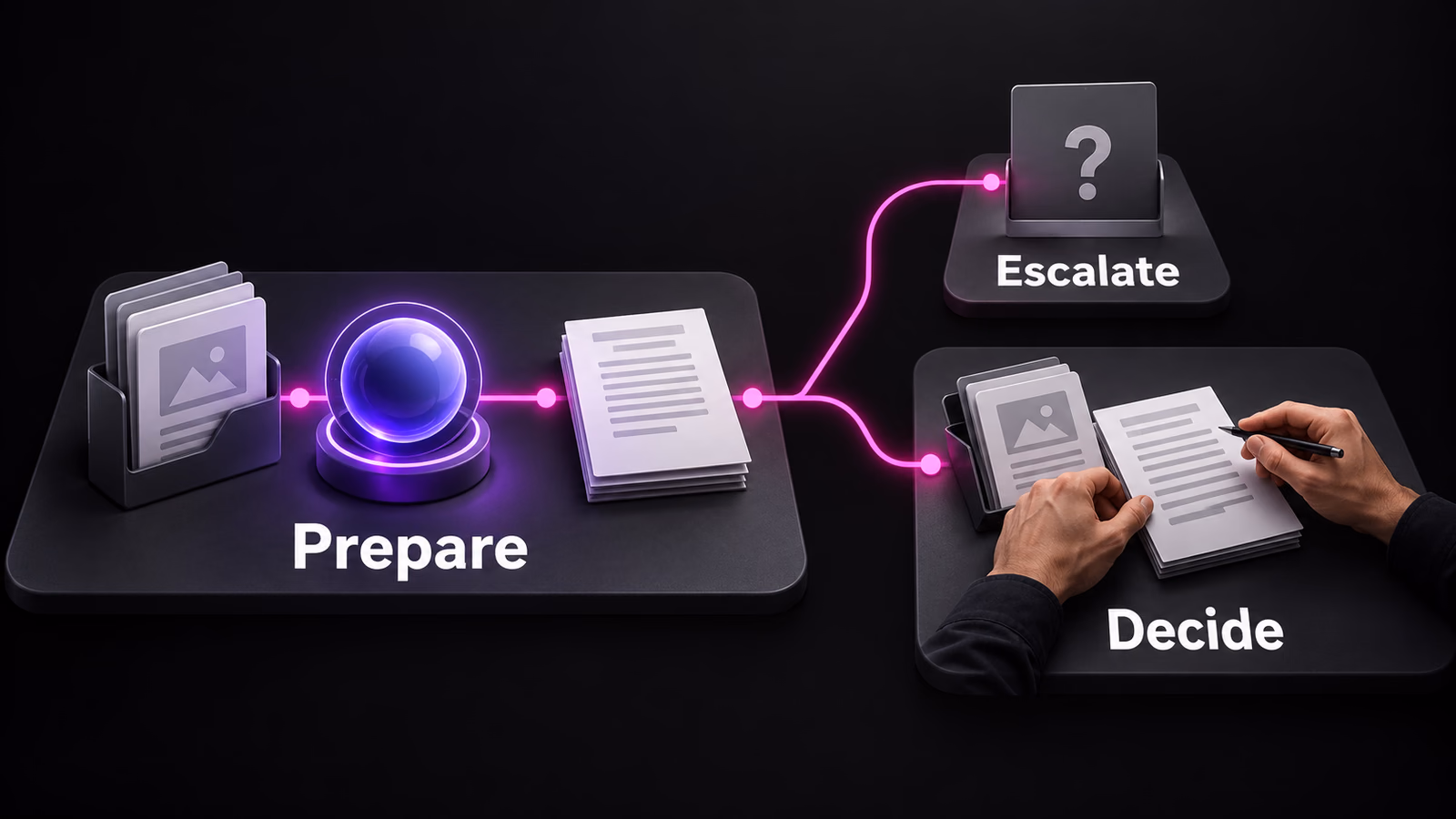 A proposal draft and its source information pause for human decisions, with a separate path for exceptions.