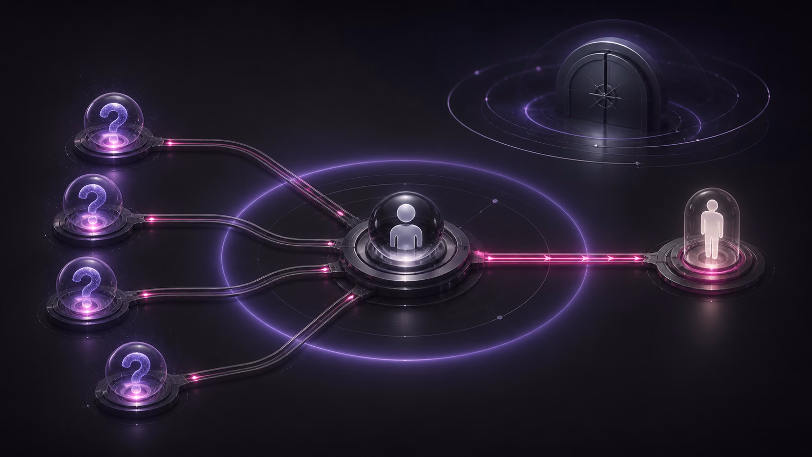 Common questions connect to a Worker, a human reviewer, and a bounded authority gate.