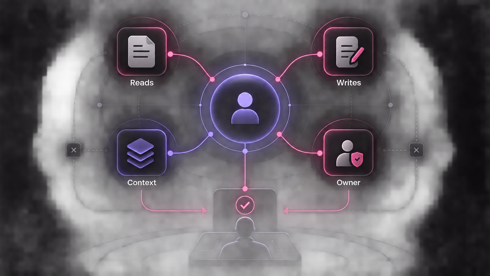 Four connected modules organize recovery questions around reads, writes, retained context and the responsible owner.